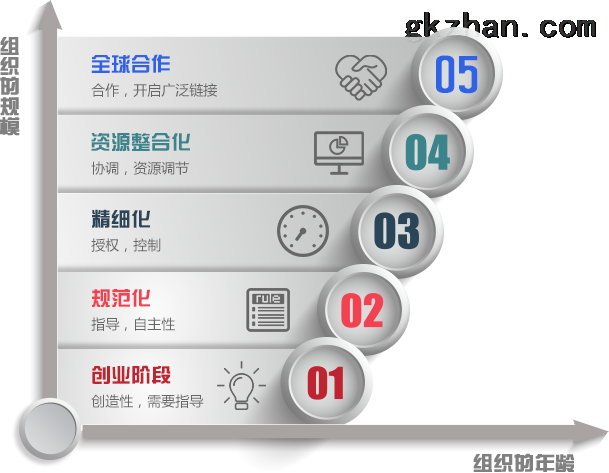 從企業發展和管理軟件生命周期看選擇辦公oa系統